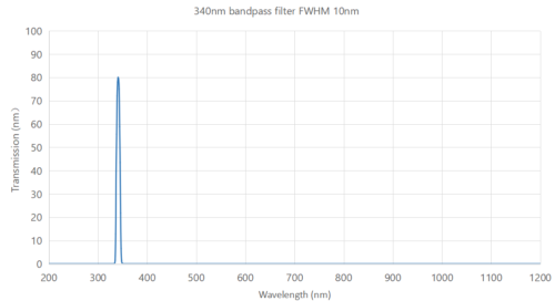 340nm bandpasss filter FWHM 10nm - laser handpiece unit