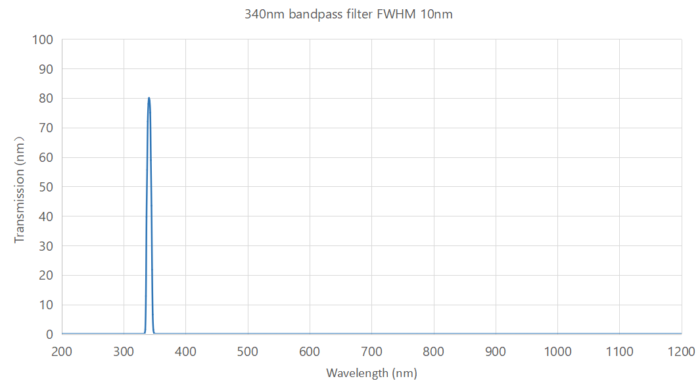 340nm bandpasss filter FWHM 10nm - 340nm bandpass filter