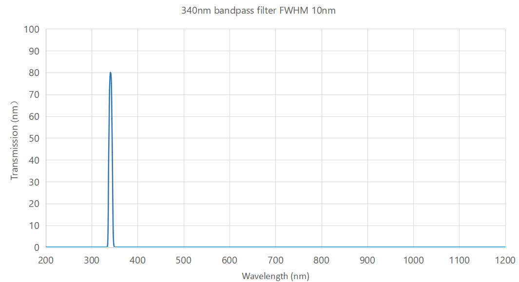 340nm bandpass filter FWHM 10nm