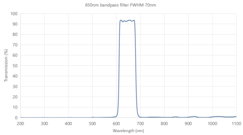 650nm bandpass filter FWHM 70nm - 650nm bandpass filter