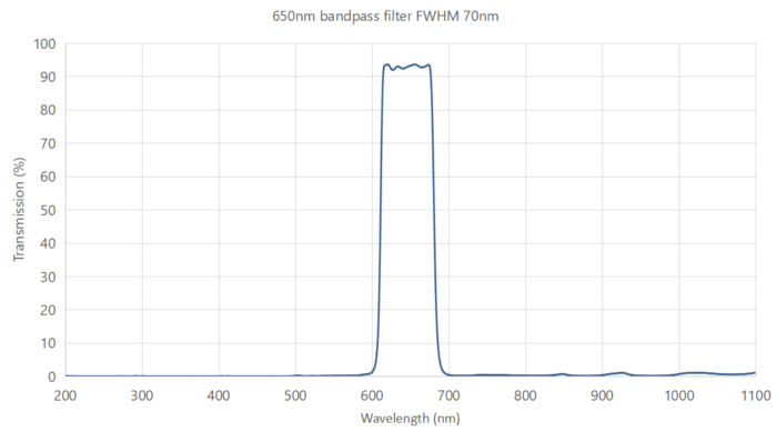 650nm bandpass filter FWHM 70nm - 650nm bandpass filter