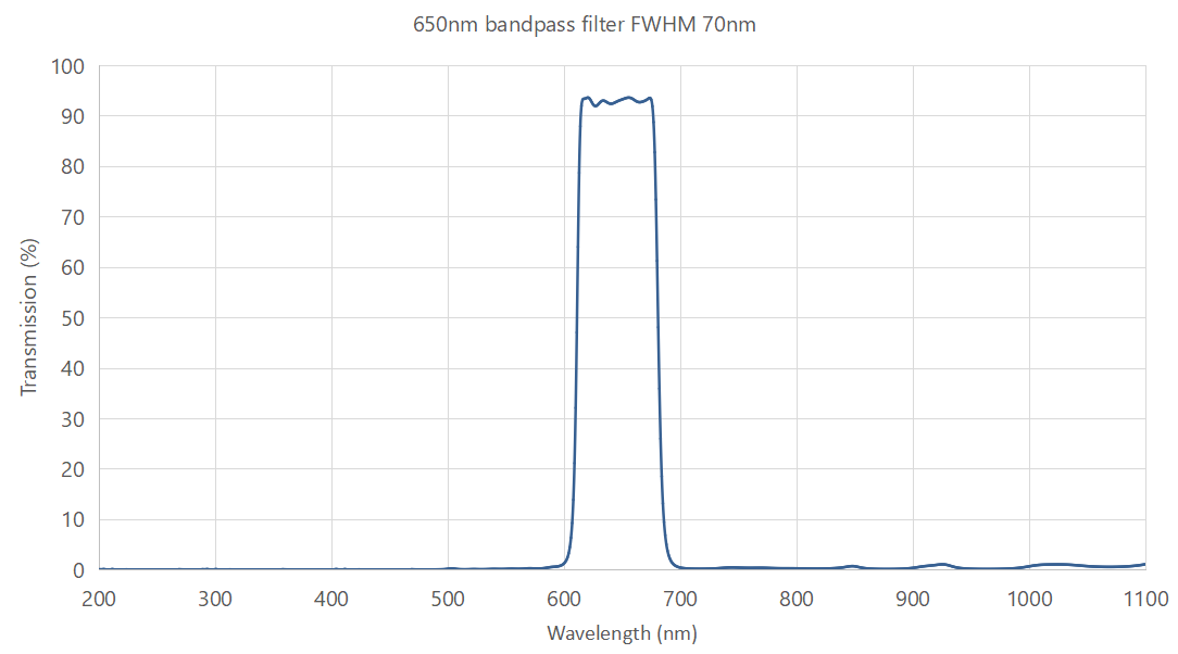 650nm bandpass filter FWHM 70nm