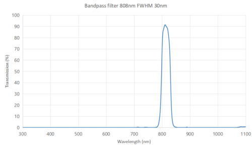 808nm bandpass filter 30nm FWHM Coligh - 760nm filter