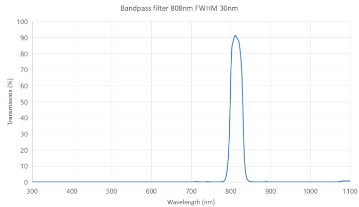 808nm bandpass filter 30nm FWHM Coligh -