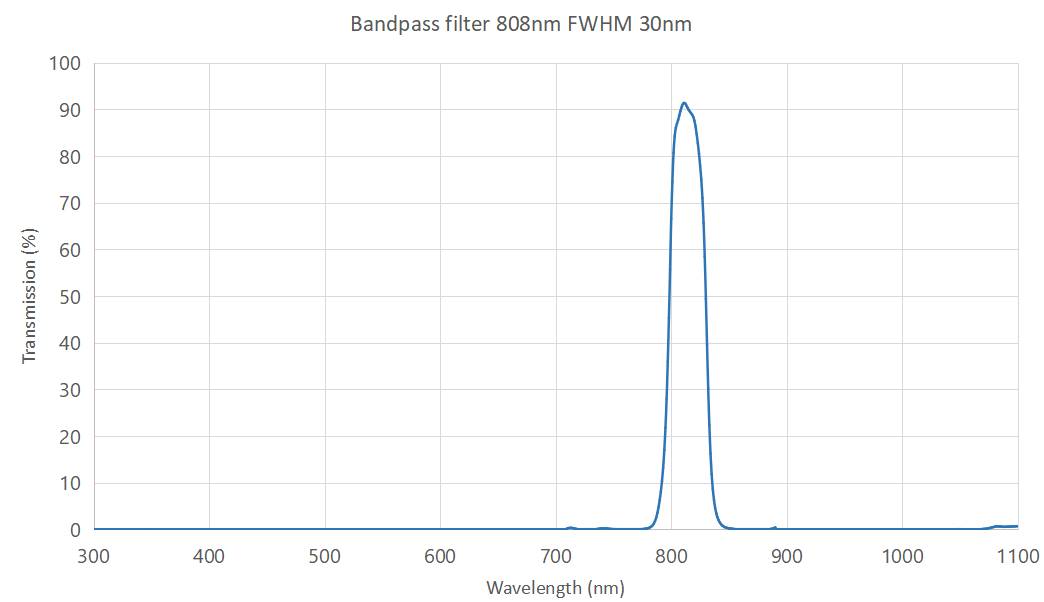 808nm bandpass filter FWHM 30nm