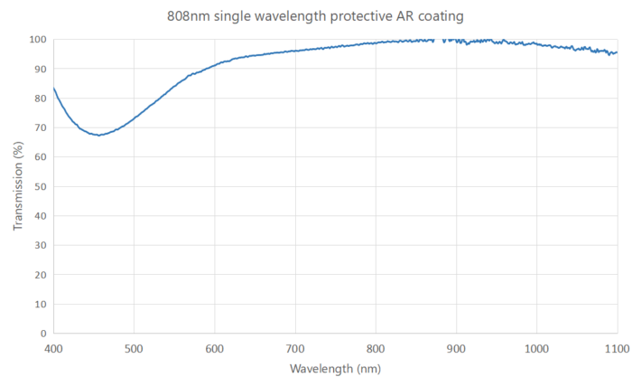 808nm single wavelength protective AR coating coligh -