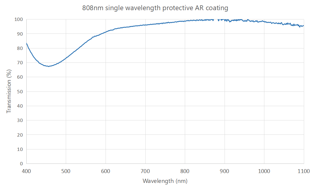 808nm Single Wavelength AR Coating Filter