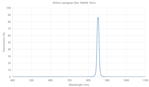 850nm bandpass filter FWHM 10nm - 850nm bandpass filter