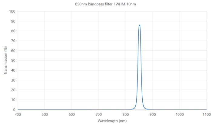 850nm bandpass filter FWHM 10nm - 850nm bandpass filter