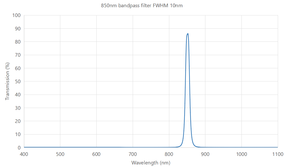 850nm bandpass filter FWHM 10nm