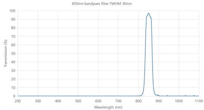 850nm bandpass filter FWHM 30nm - 850nm bandpass filter