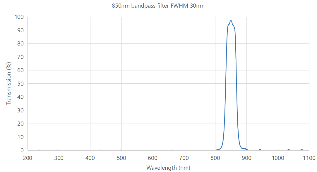 850nm bandpass filter FWHM 30nm