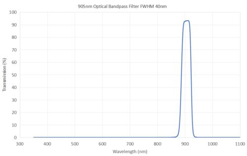 905nm optical bandpass filter FWHM 40nm - 850nm bandpass filter