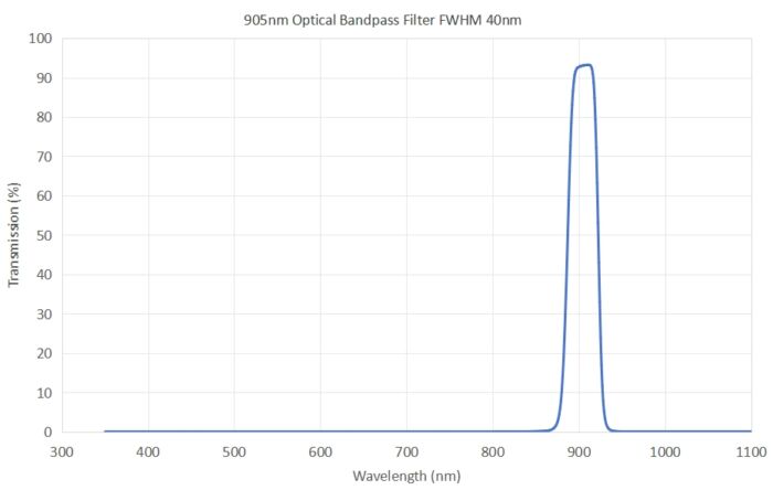 905nm optical bandpass filter FWHM 40nm - 905nm bandpass filter