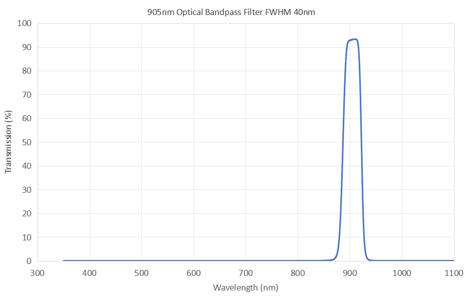 905nm bandpass filter FWHM 40nm