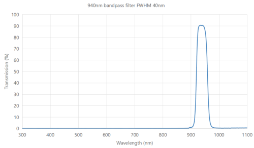 940nm bandpass filter FWHM 40nm - 940nm bandpass filter
