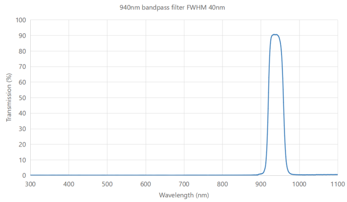 940nm bandpass filter FWHM 40nm - 940nm bandpass filter