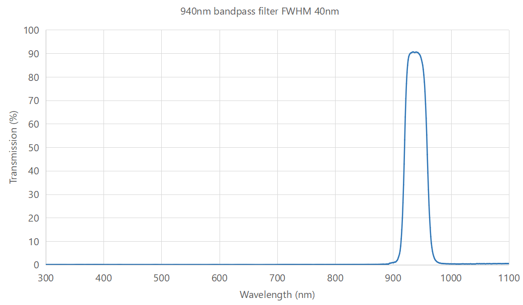 940nm bandpass filter FWHM 40nm