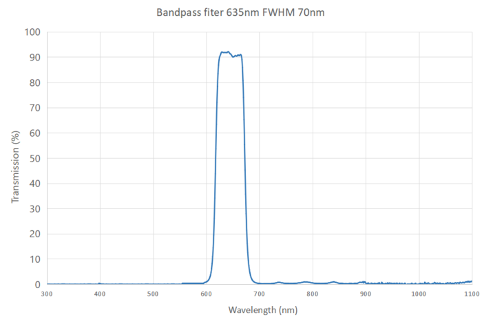 Bandpass filter 635nm 70nm bandwidth -