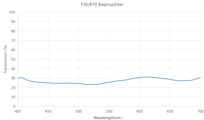 Beam splitter T30R70 Coligh -