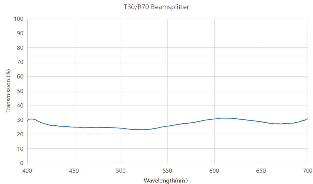 Beam splitter T30/R70
