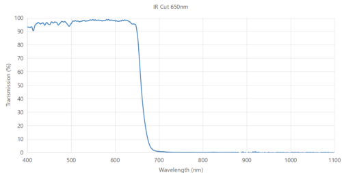 IR cut 650nm Coligh -
