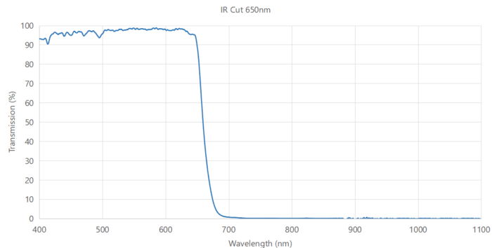 Shortpass filter 650nm IR Cut off filter