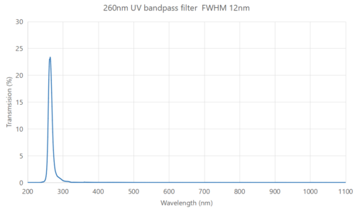 UV bandpass filter 260nm FWHM 12nm - optical filters