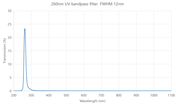 260nm UV Bandpass Filter FWHM 12nm