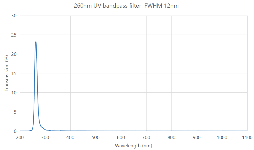 260nm bandpass filter FWHM 12nm