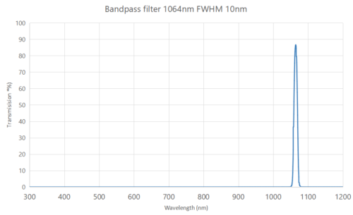 bandpass filter 1064nm FWHM 10nm - 1030nm bandpass filter