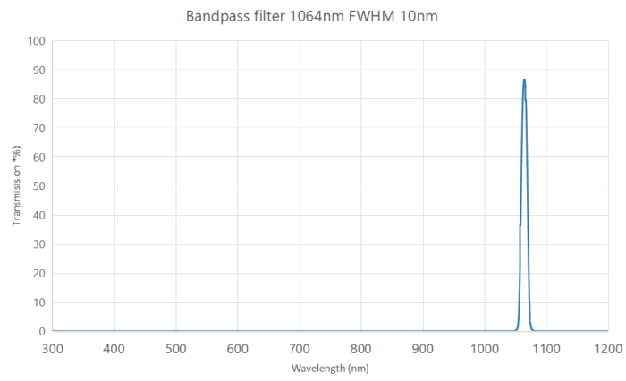 bandpass filter 1064nm FWHM 10nm - 1064nm bandpass filter