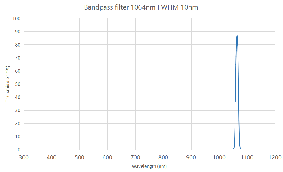 1064nm bandpass filter FWHM 10nm