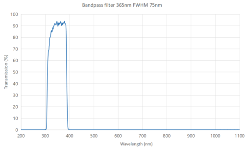 bandpass filter 365nm 75nm FWHM -