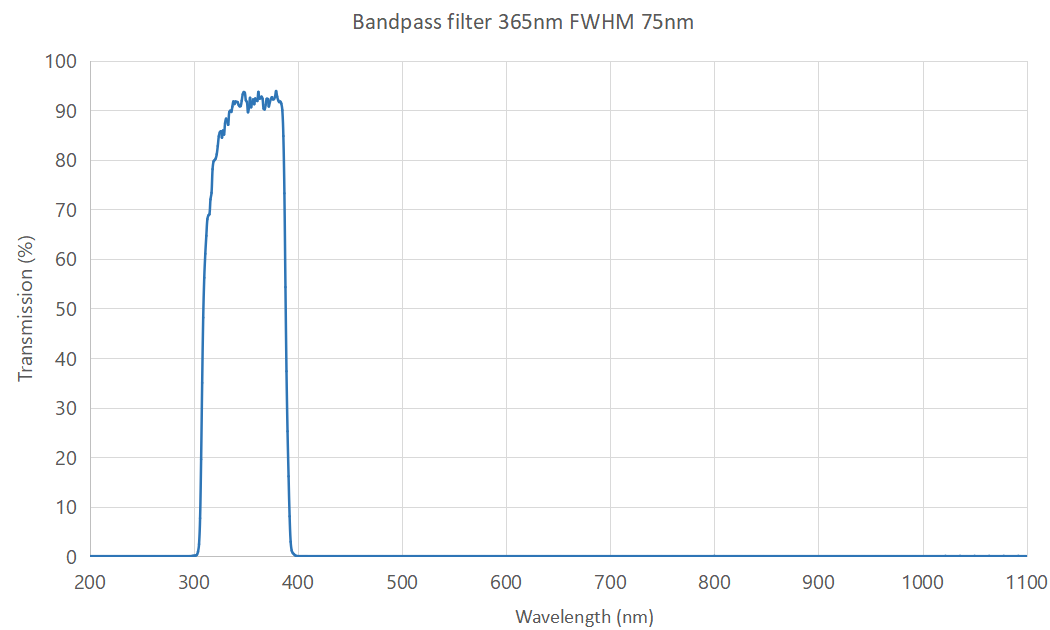 365nm bandpass filter FWHM 75nm