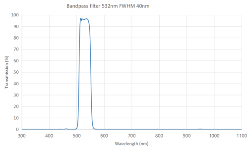 bandpass filter 532nm FWHM -