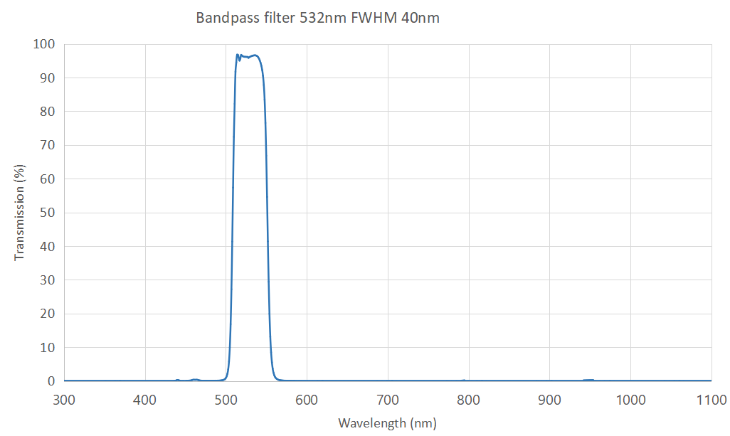 415nm bandpass filter FWHM 25nm
