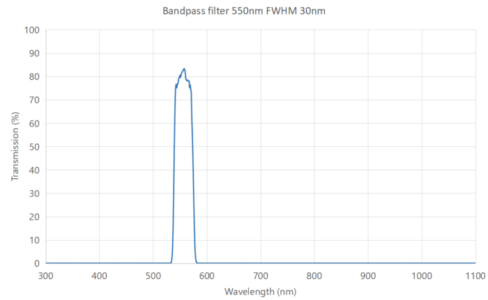 bandpass filter 550nm FWHM 30nm -