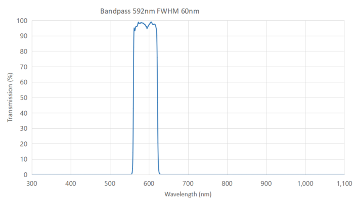 592nm bandpass filter FWHM 60nm