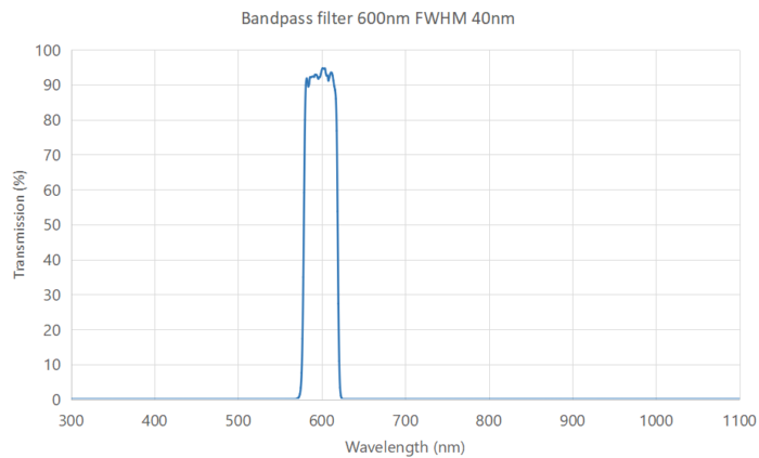 600nm bandpass filter FWHM 40nm