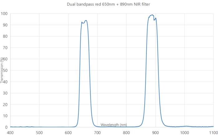 dual bandpass filter red 650 and 890nm NIR filter -