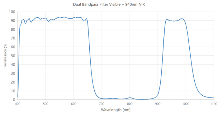 dual bandpass filter visible and 940nm IR Coligh Optics -