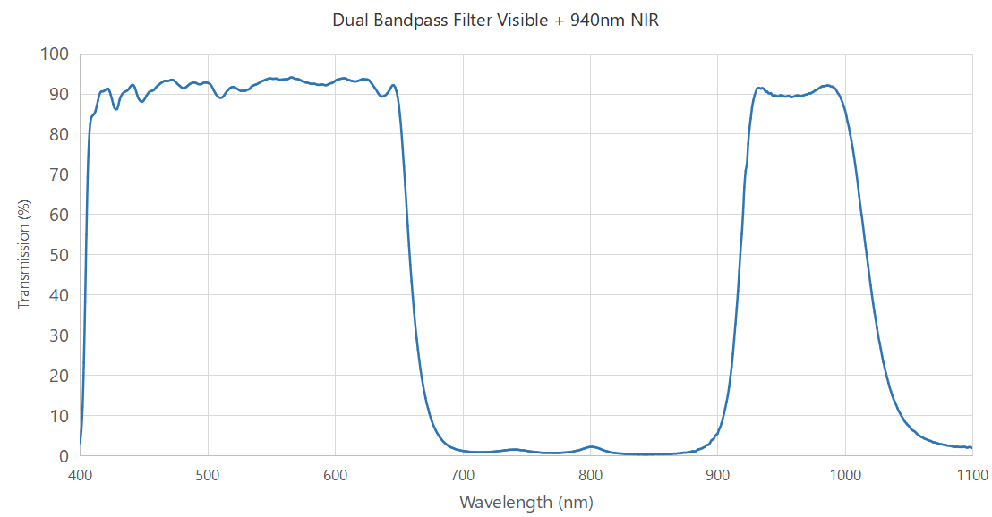 Dual bandpass 650nm + 940nm VIS filter