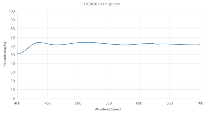 t70r30 beamsplitter coligh -