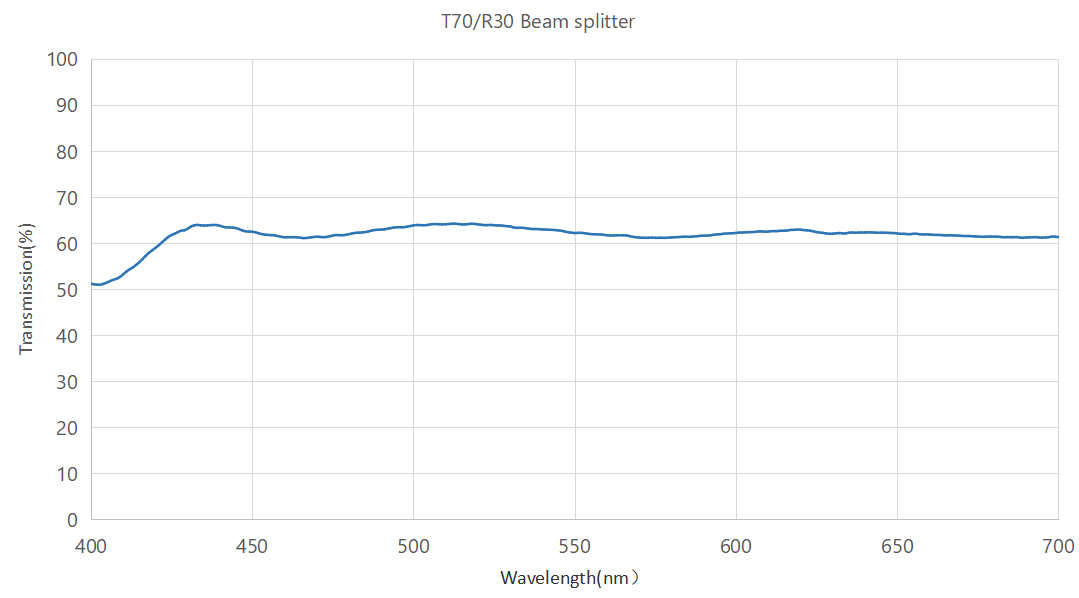 Beam splitter T70/R30