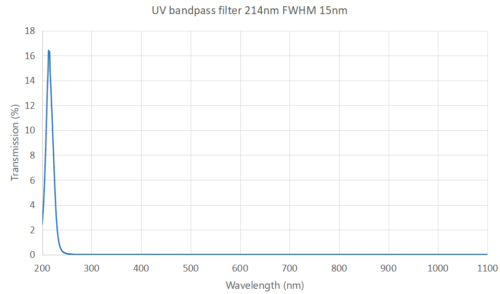 uv bandpass filter 214nm FWHM 15nm Coligh Optics - 1450nm bandpass filter
