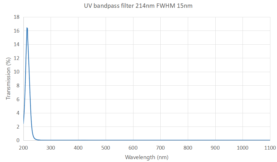 214nm bandpass filter FWHM 15nm