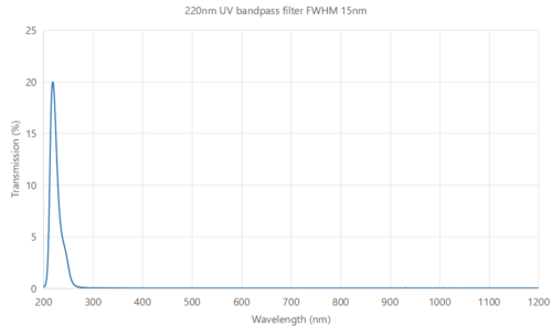 uv bandpass filter 220nm FWHM 15nm Coligh - 1450nm bandpass filter