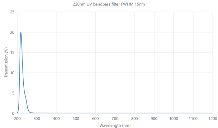 220nm UV bandpass filter FWHM 15nm