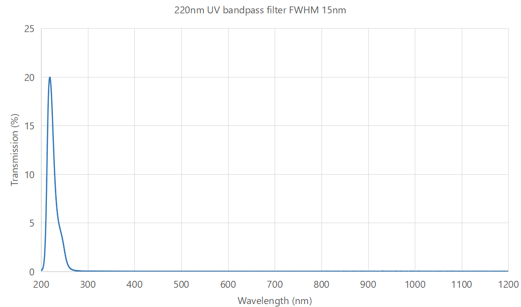 220nm UV bandpass filter FWHM 15nm